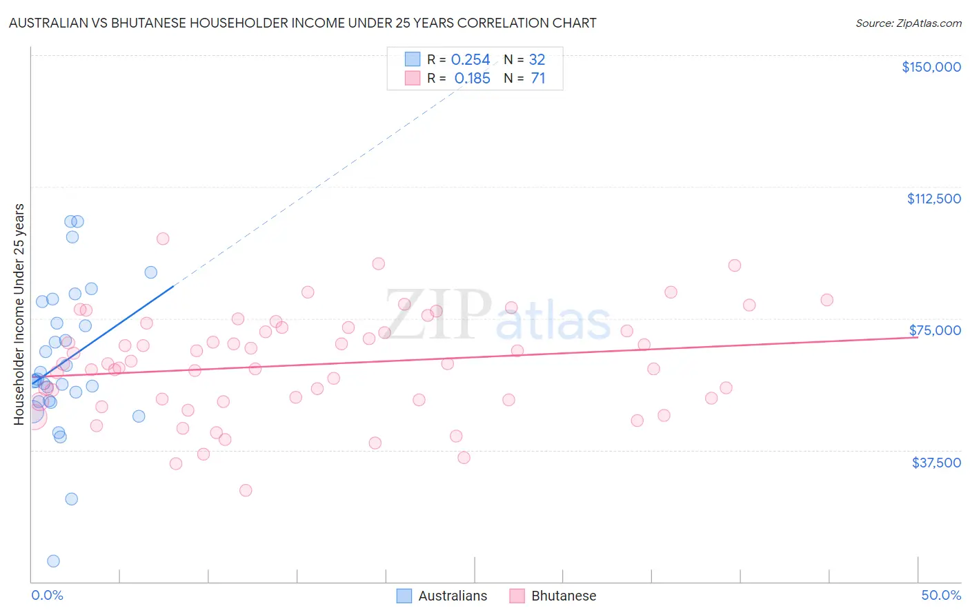 Australian vs Bhutanese Householder Income Under 25 years