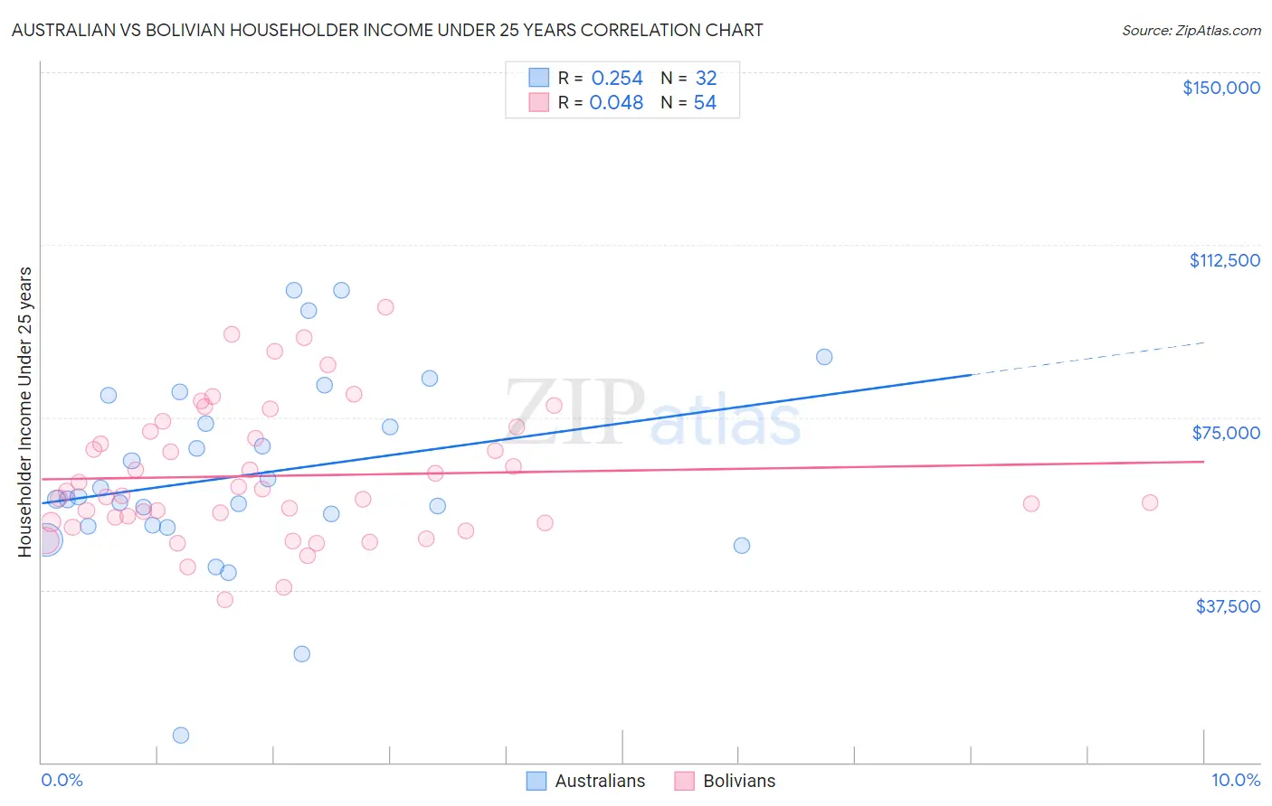 Australian vs Bolivian Householder Income Under 25 years