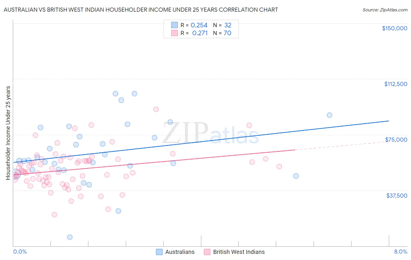 Australian vs British West Indian Householder Income Under 25 years