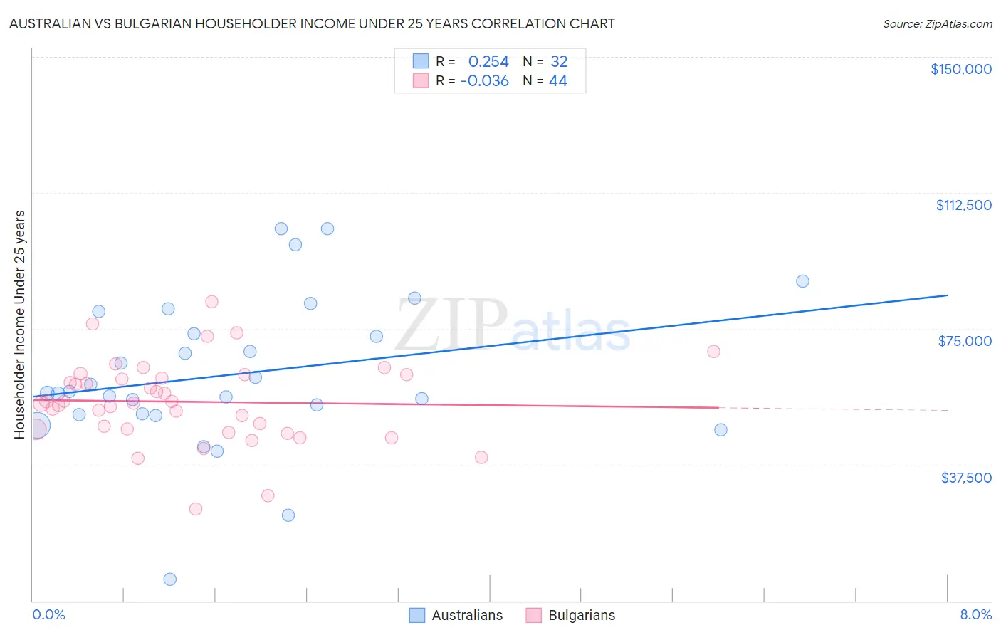 Australian vs Bulgarian Householder Income Under 25 years