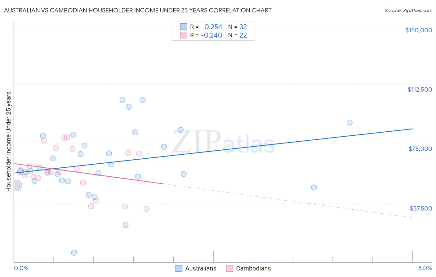 Australian vs Cambodian Householder Income Under 25 years