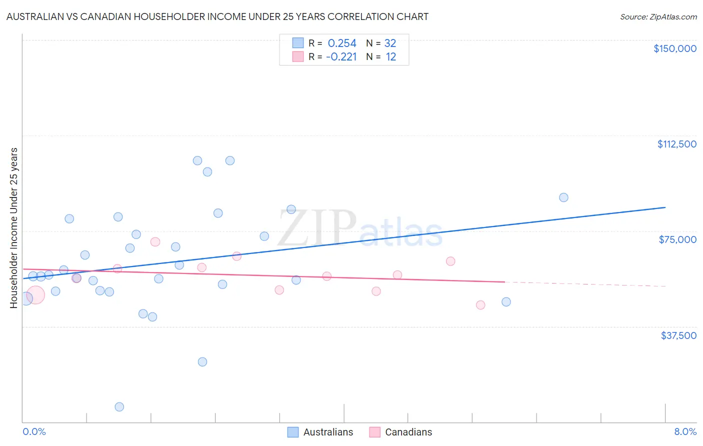 Australian vs Canadian Householder Income Under 25 years