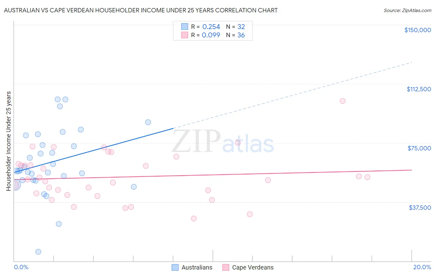 Australian vs Cape Verdean Householder Income Under 25 years