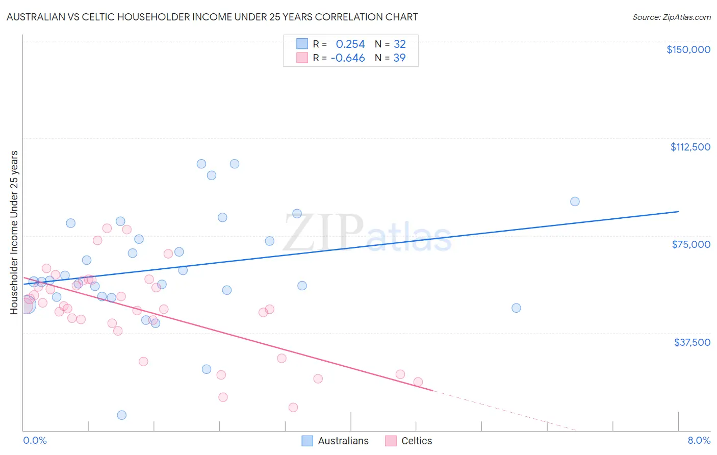 Australian vs Celtic Householder Income Under 25 years