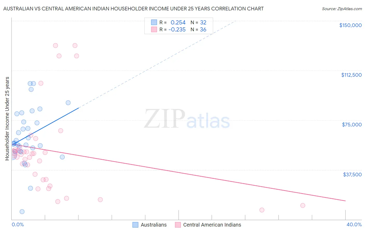 Australian vs Central American Indian Householder Income Under 25 years