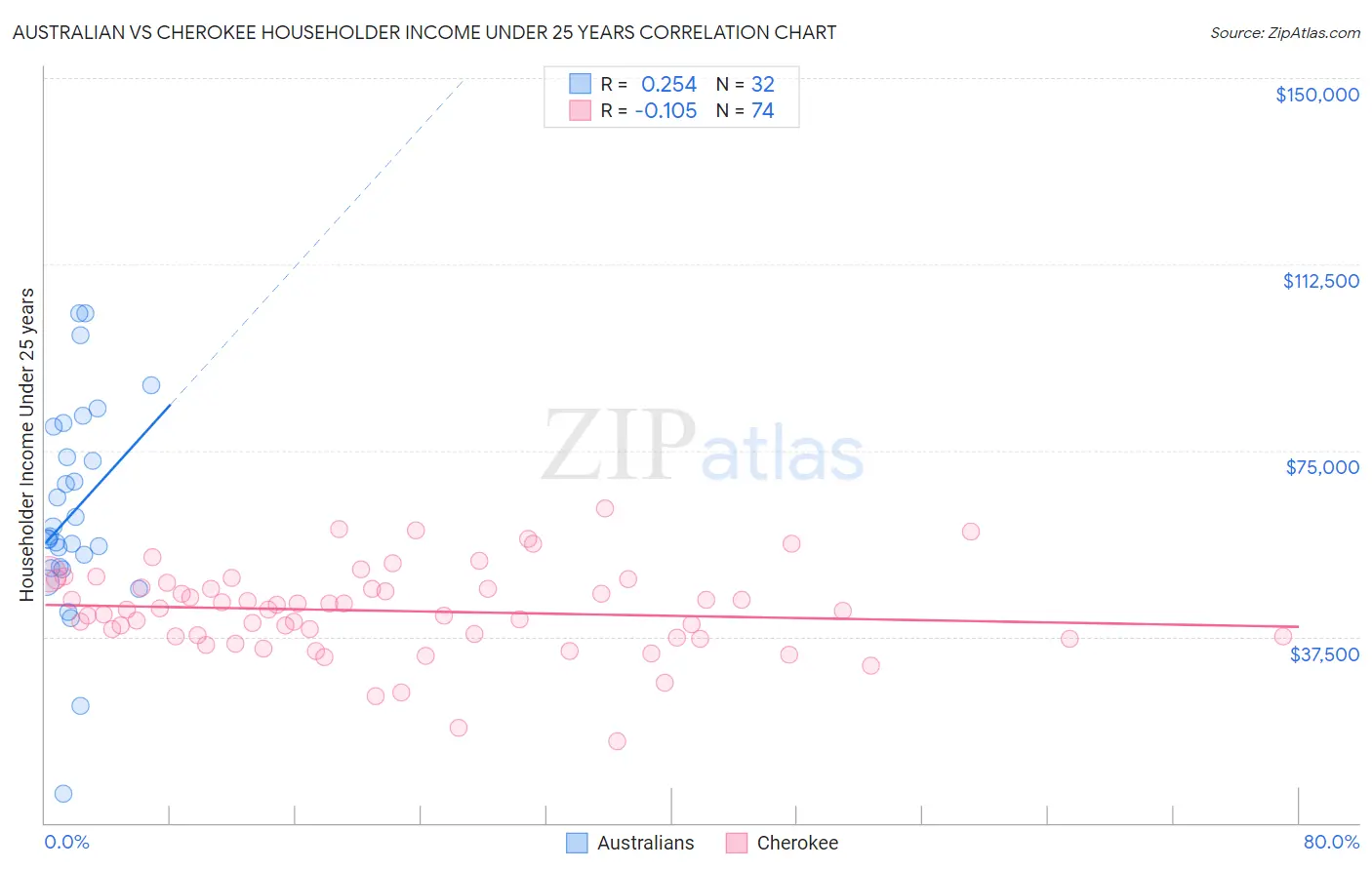 Australian vs Cherokee Householder Income Under 25 years