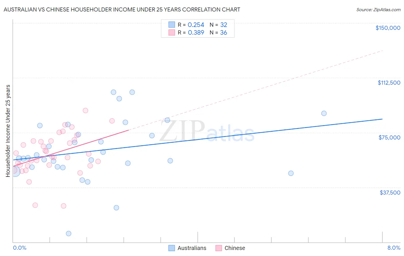 Australian vs Chinese Householder Income Under 25 years