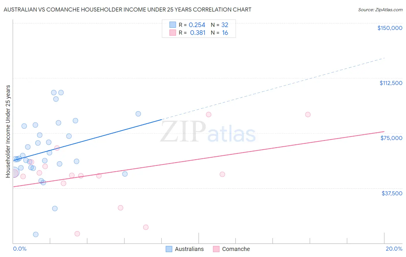 Australian vs Comanche Householder Income Under 25 years