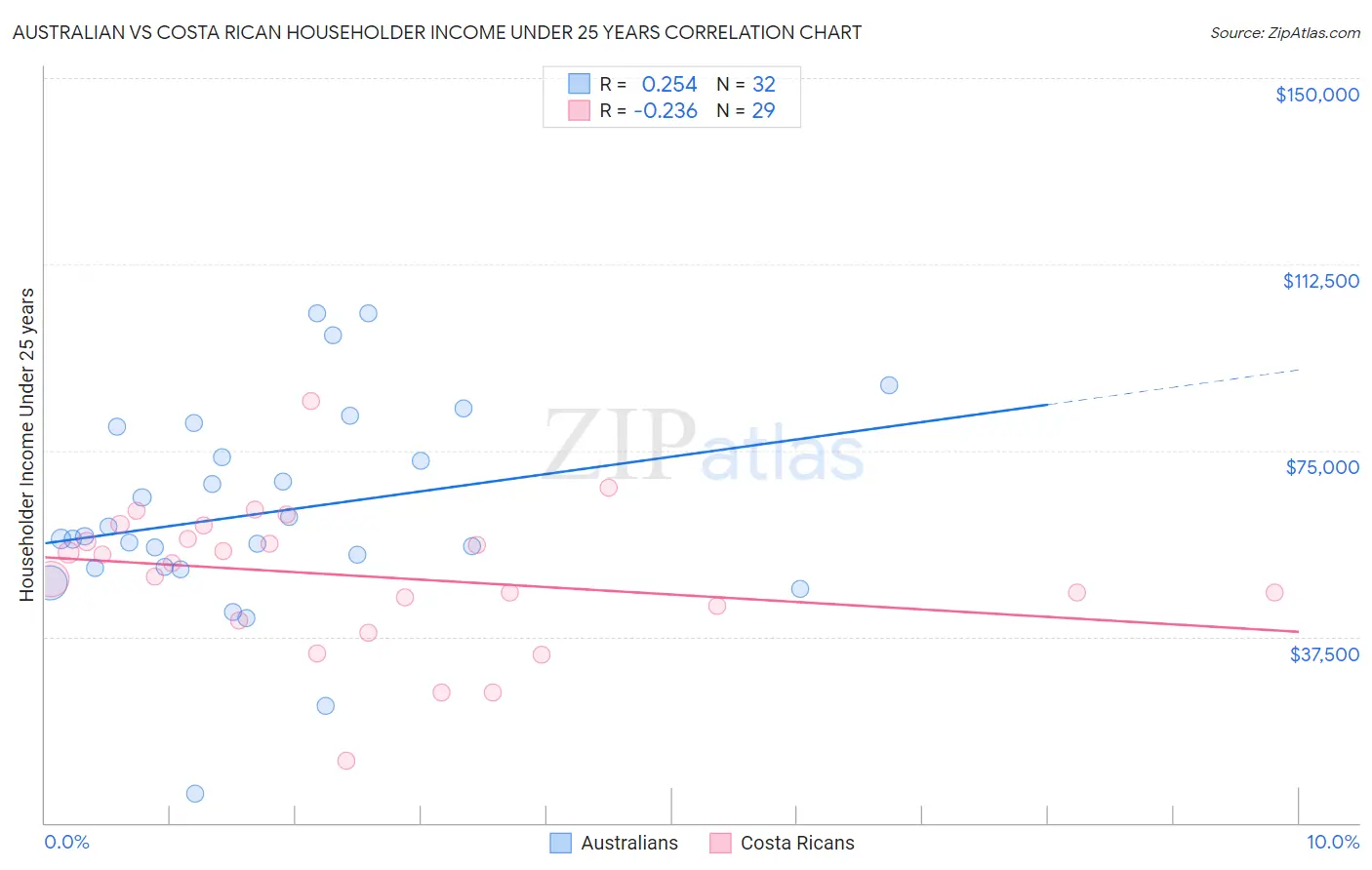 Australian vs Costa Rican Householder Income Under 25 years