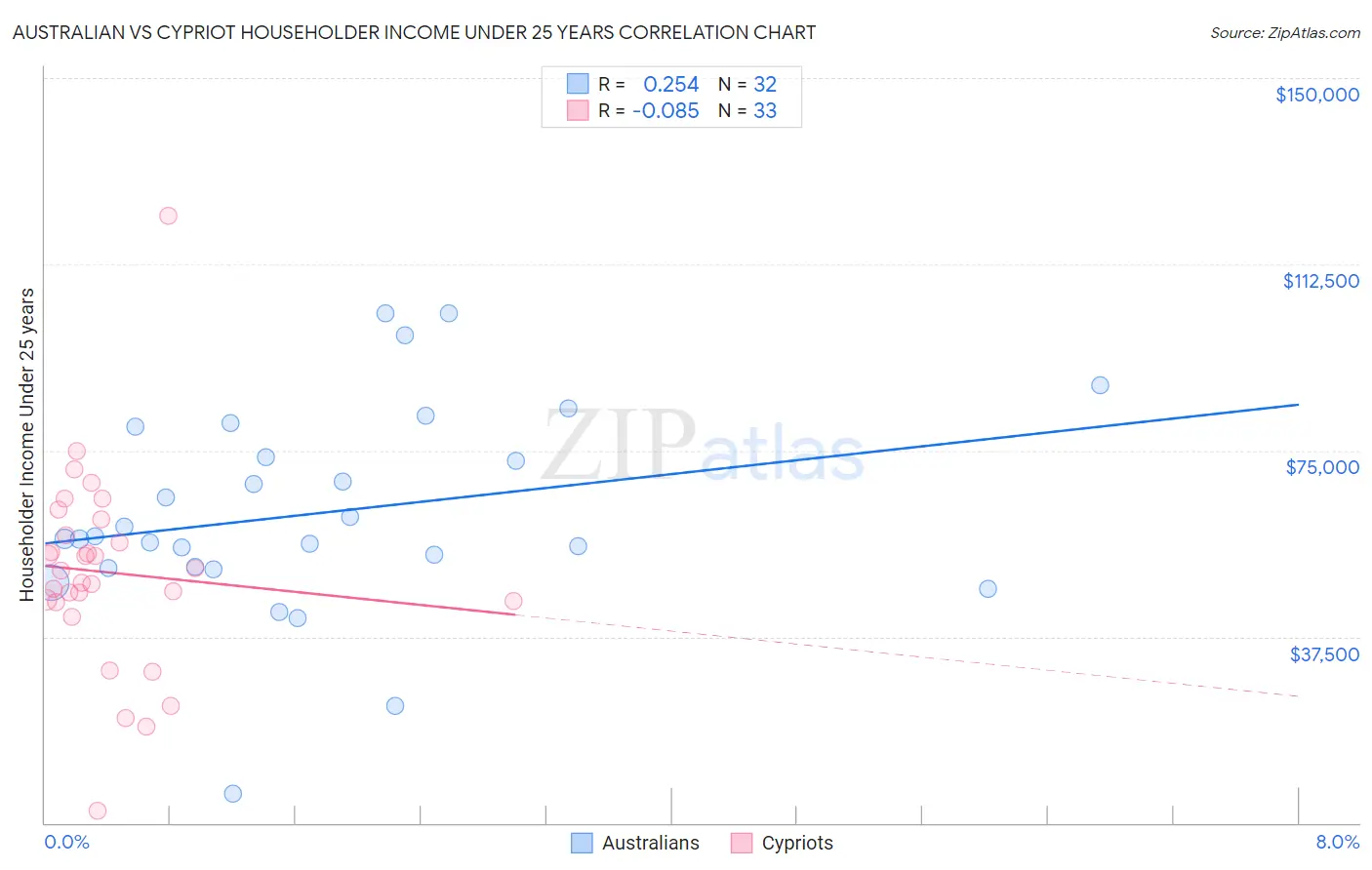 Australian vs Cypriot Householder Income Under 25 years