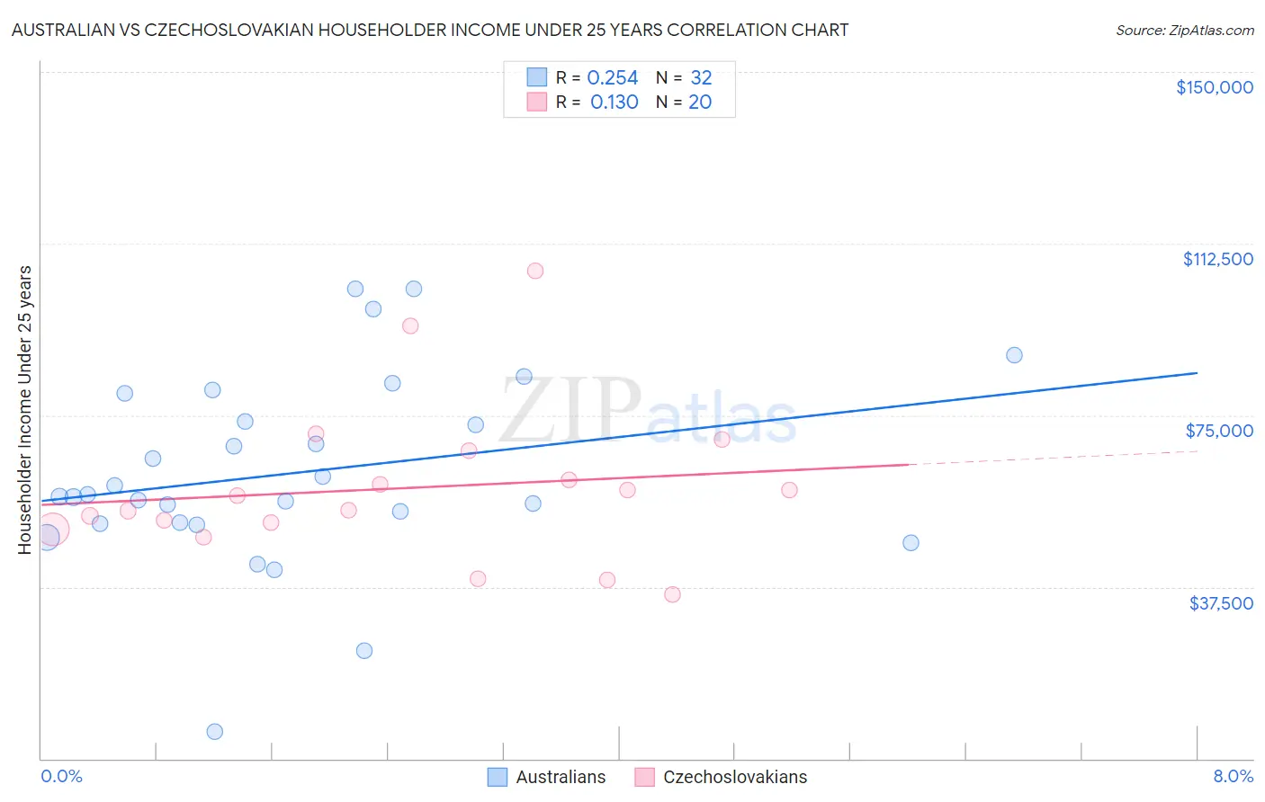 Australian vs Czechoslovakian Householder Income Under 25 years