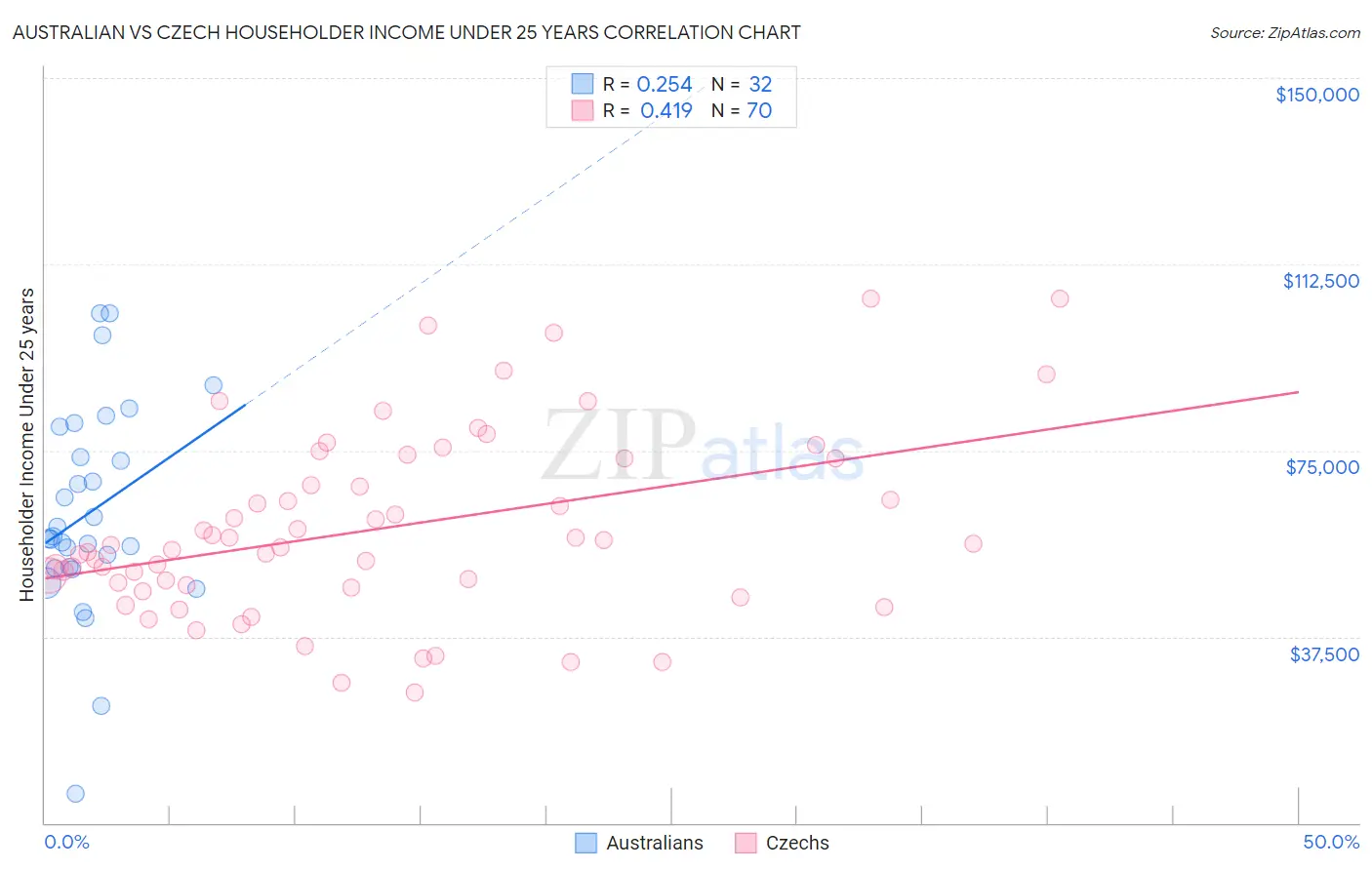 Australian vs Czech Householder Income Under 25 years