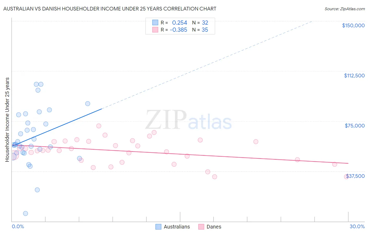 Australian vs Danish Householder Income Under 25 years