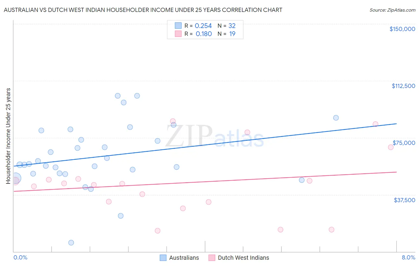 Australian vs Dutch West Indian Householder Income Under 25 years