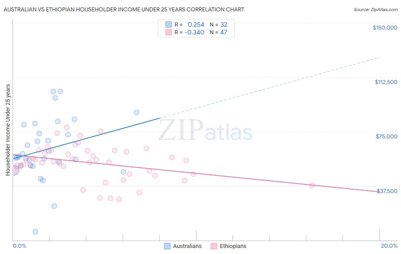 Australian vs Ethiopian Householder Income Under 25 years