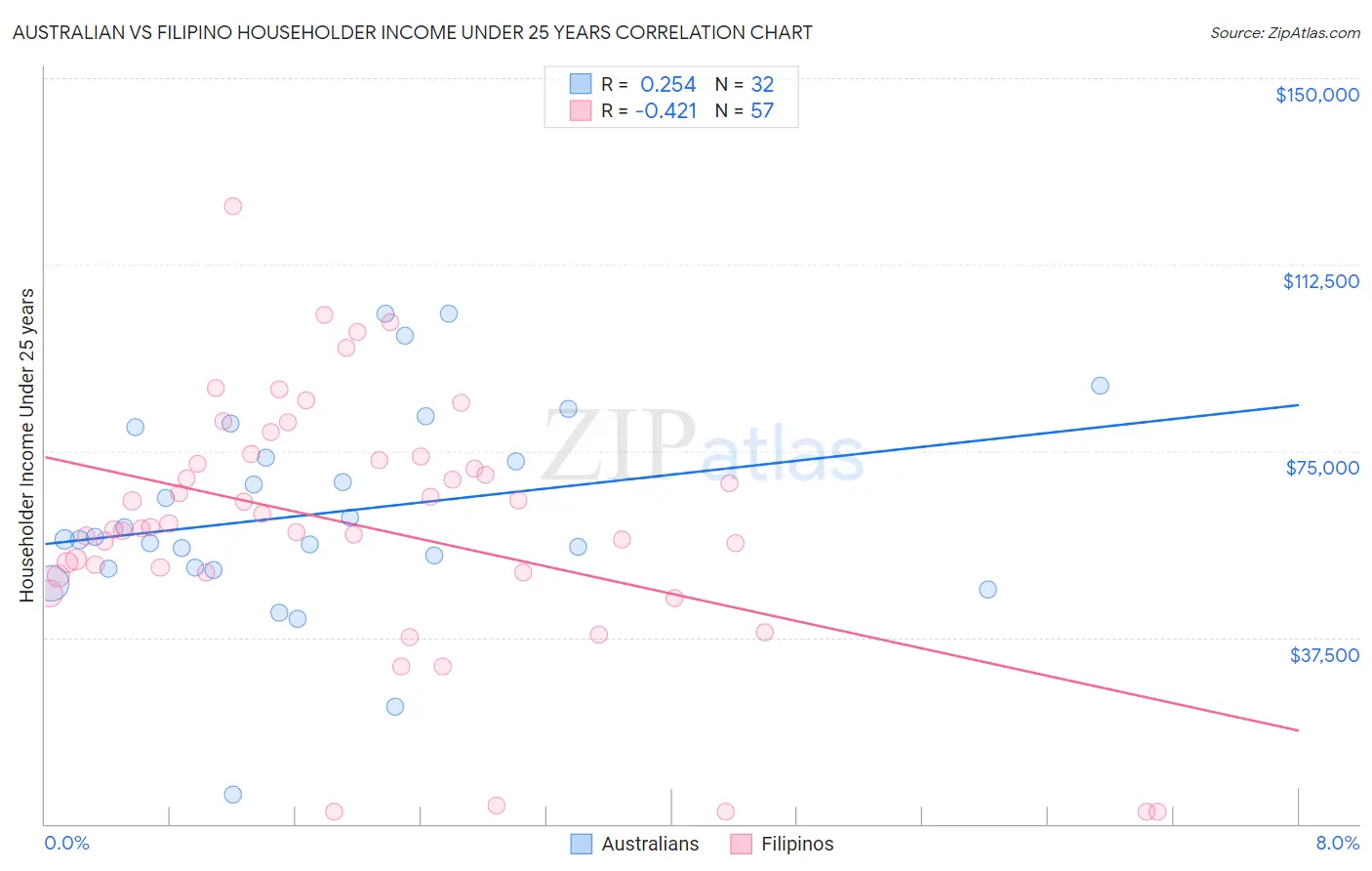 Australian vs Filipino Householder Income Under 25 years