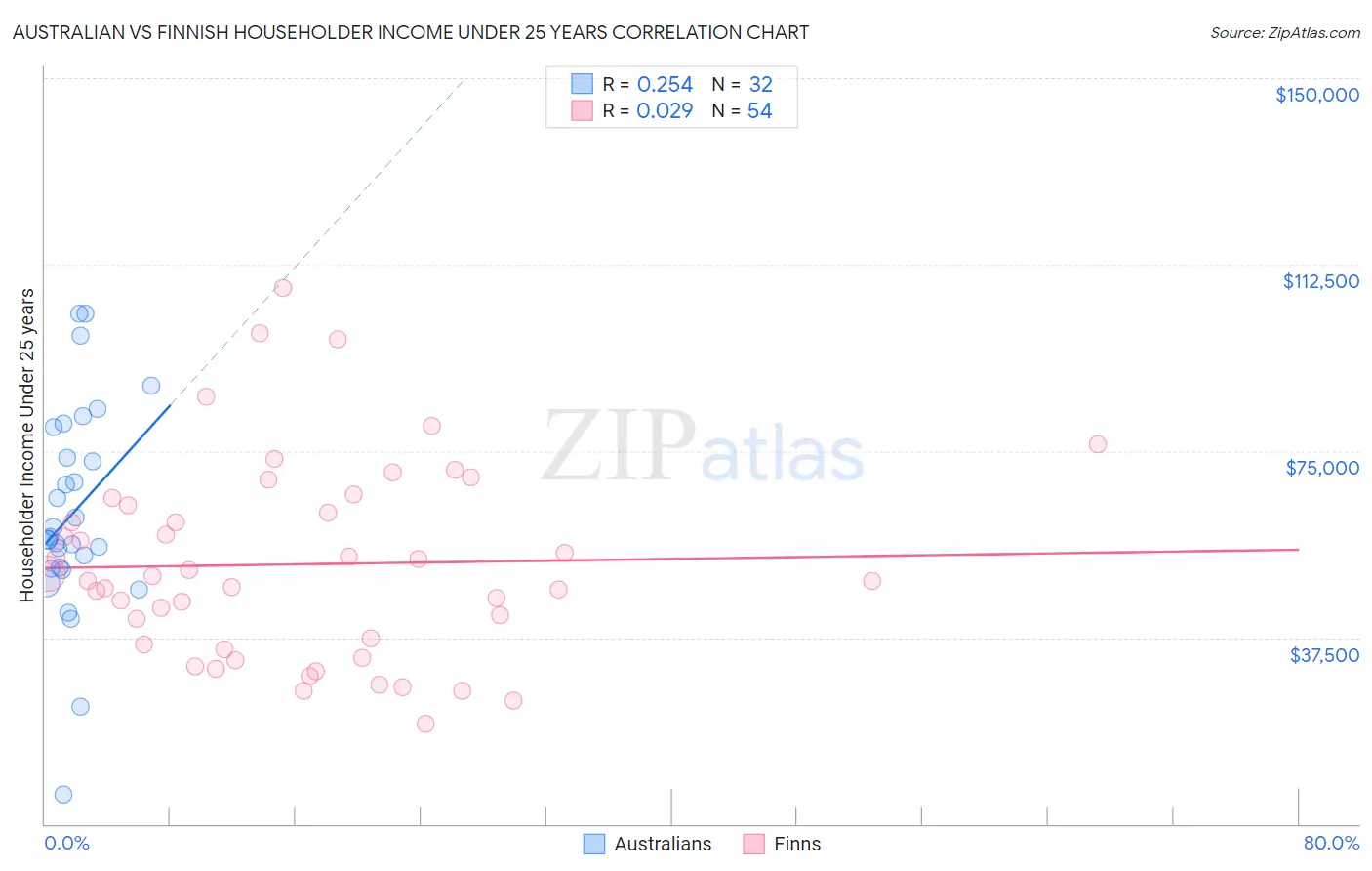 Australian vs Finnish Householder Income Under 25 years