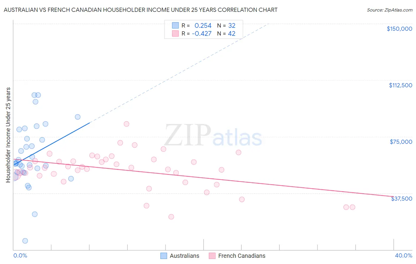 Australian vs French Canadian Householder Income Under 25 years