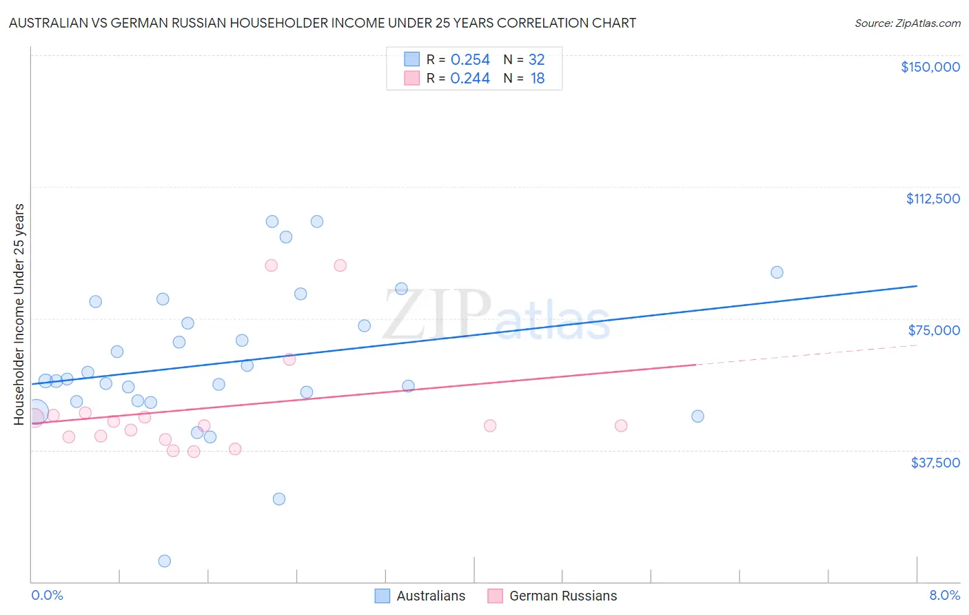 Australian vs German Russian Householder Income Under 25 years