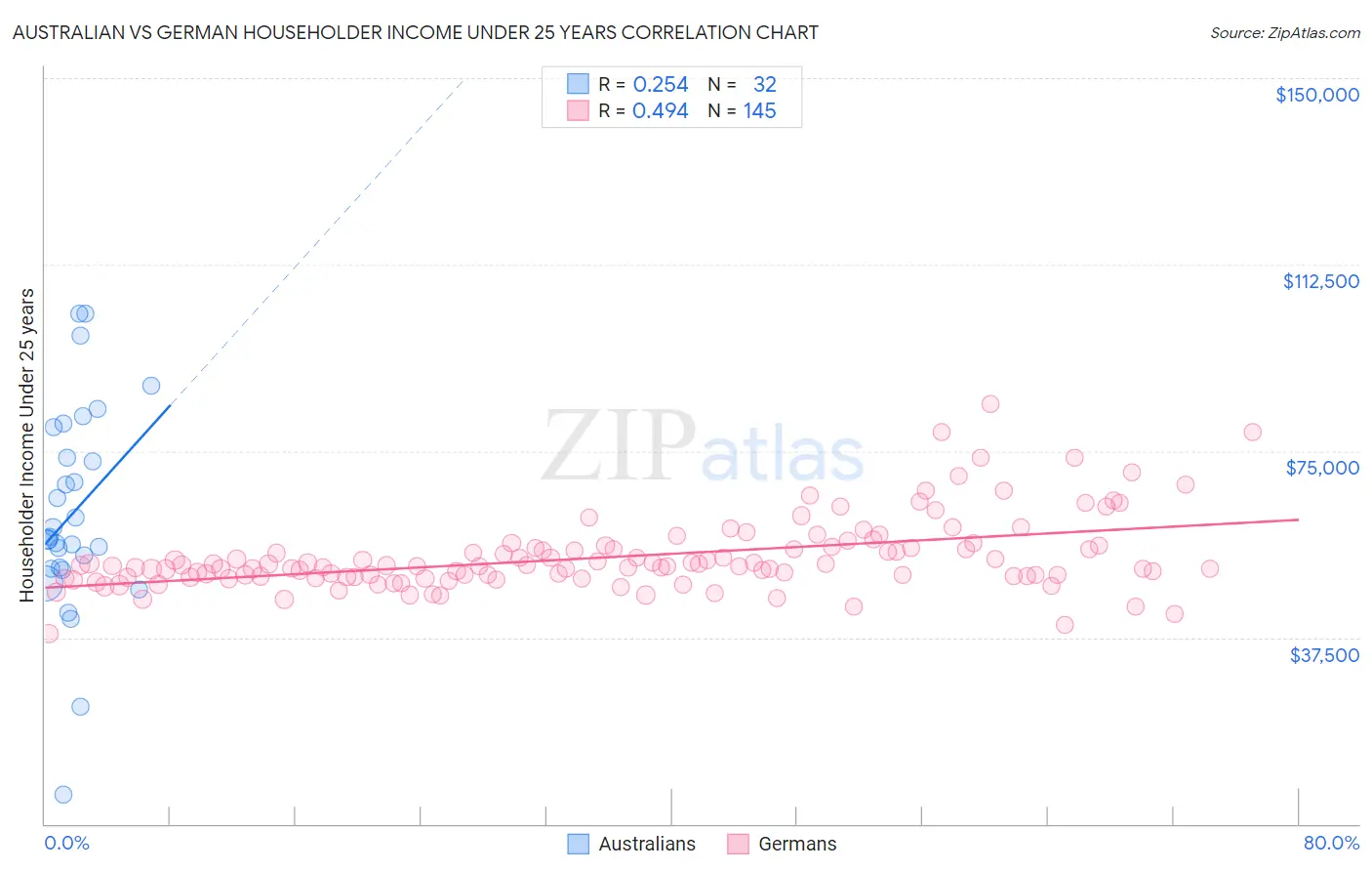 Australian vs German Householder Income Under 25 years