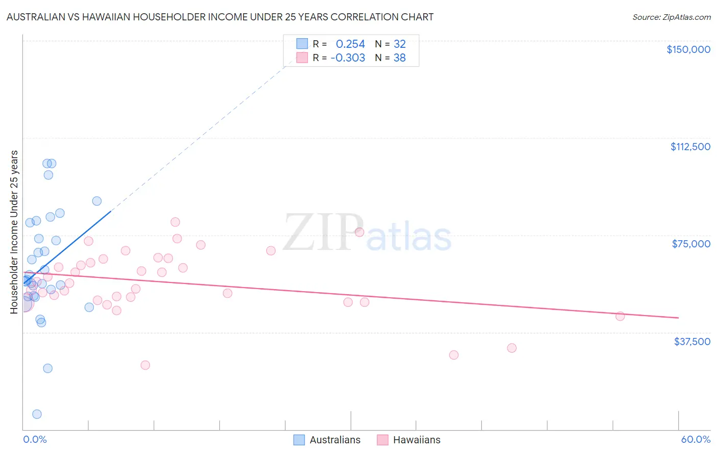 Australian vs Hawaiian Householder Income Under 25 years