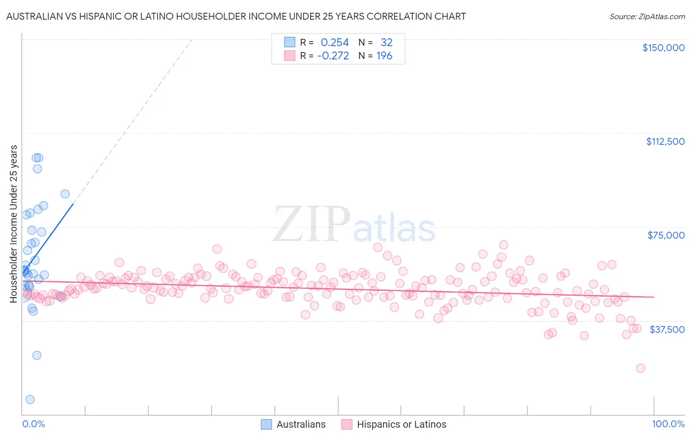 Australian vs Hispanic or Latino Householder Income Under 25 years