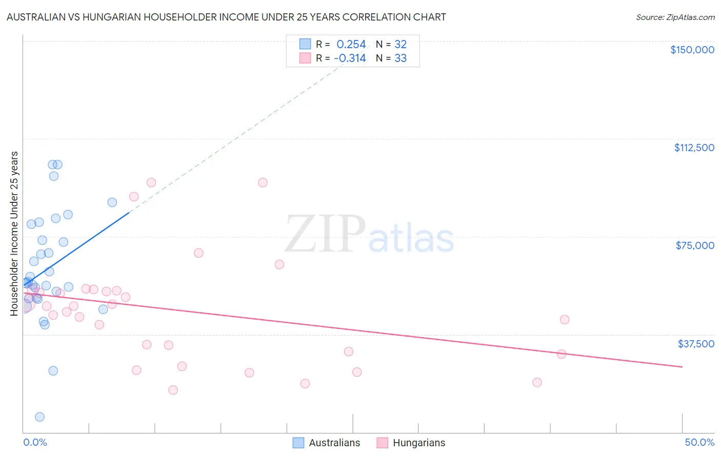 Australian vs Hungarian Householder Income Under 25 years