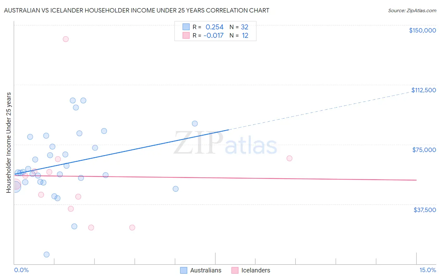 Australian vs Icelander Householder Income Under 25 years