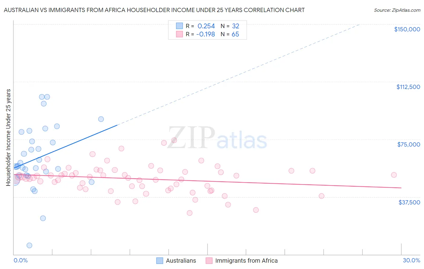 Australian vs Immigrants from Africa Householder Income Under 25 years