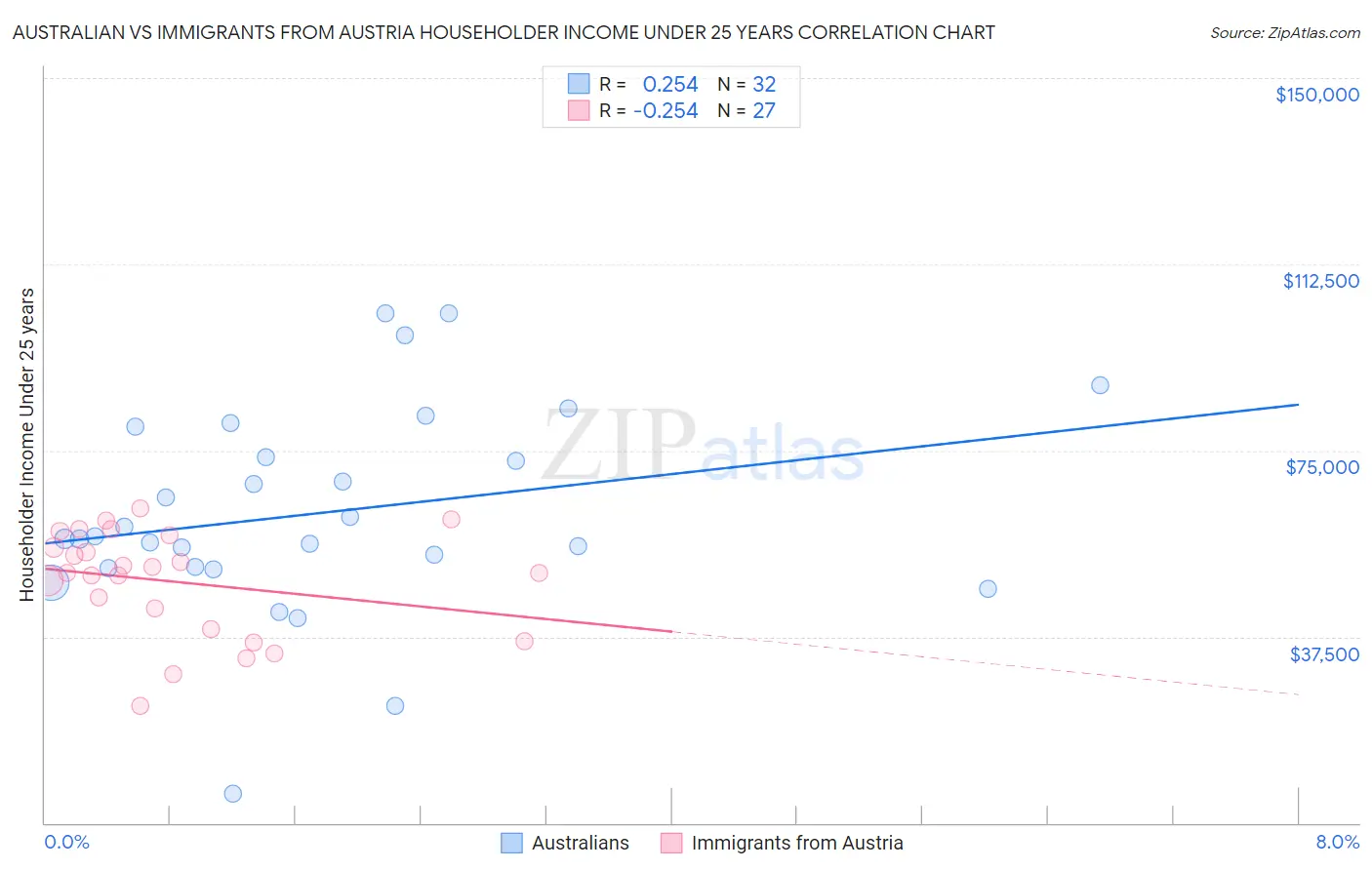 Australian vs Immigrants from Austria Householder Income Under 25 years