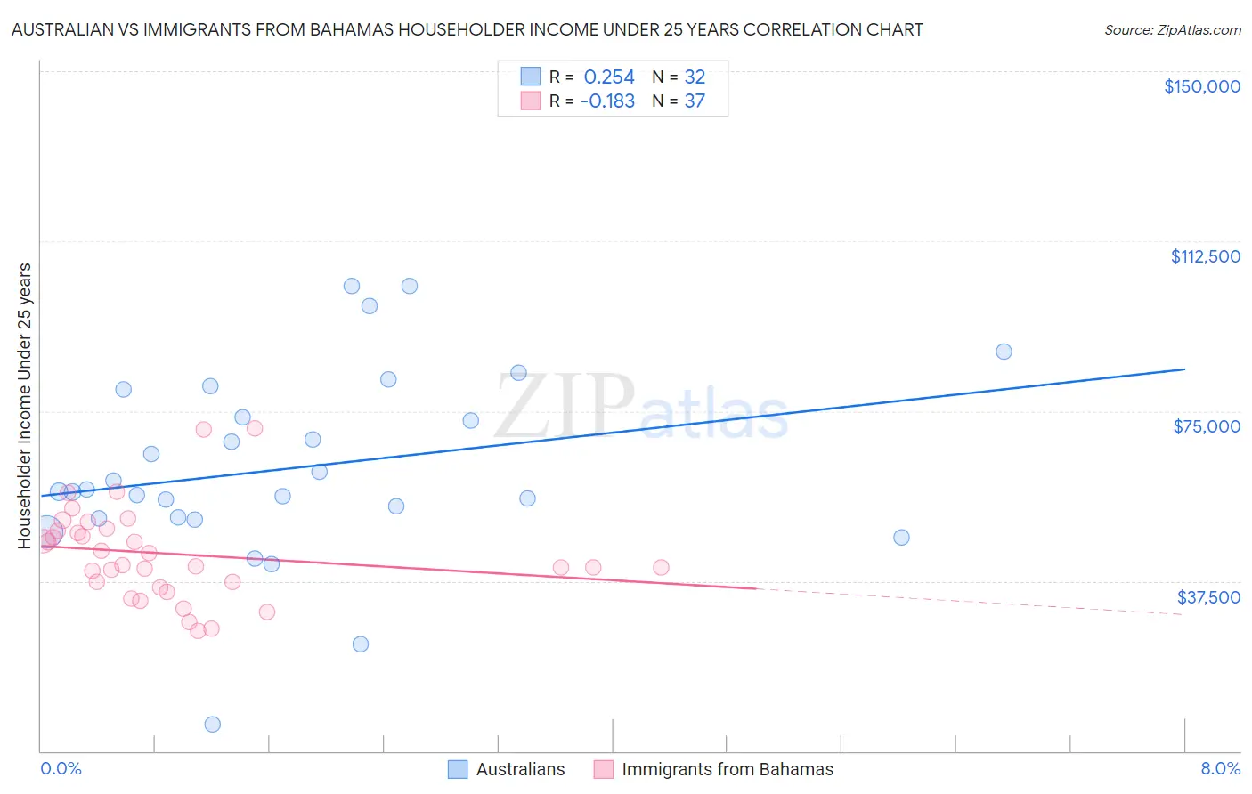 Australian vs Immigrants from Bahamas Householder Income Under 25 years