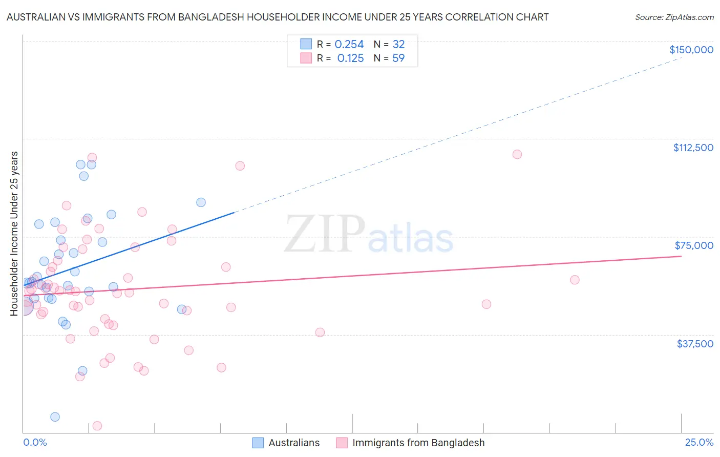 Australian vs Immigrants from Bangladesh Householder Income Under 25 years