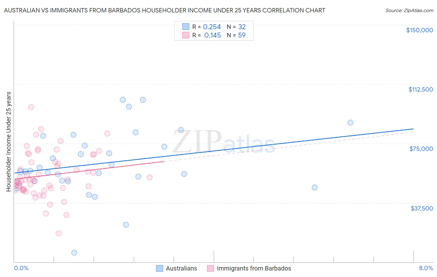 Australian vs Immigrants from Barbados Householder Income Under 25 years