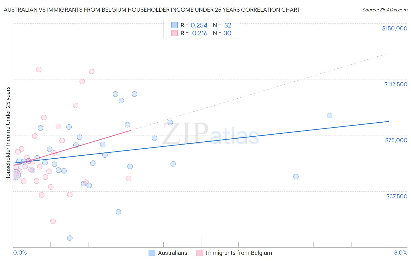 Australian vs Immigrants from Belgium Householder Income Under 25 years