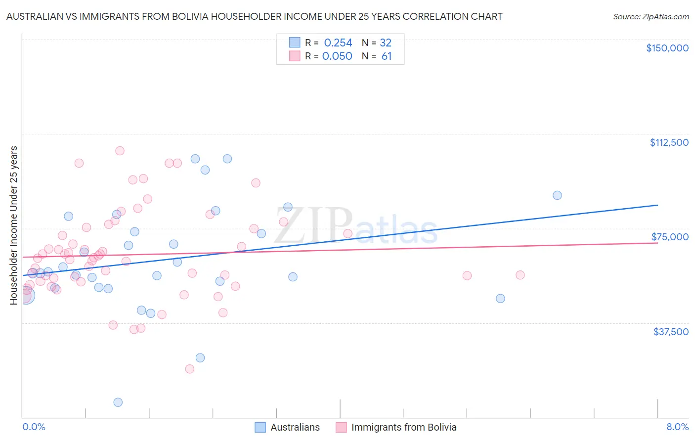 Australian vs Immigrants from Bolivia Householder Income Under 25 years