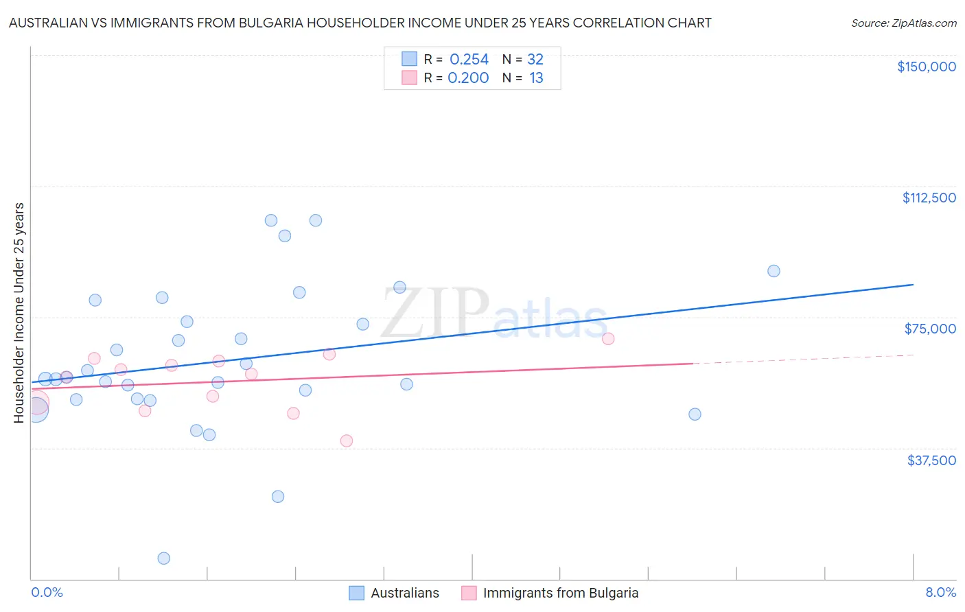 Australian vs Immigrants from Bulgaria Householder Income Under 25 years