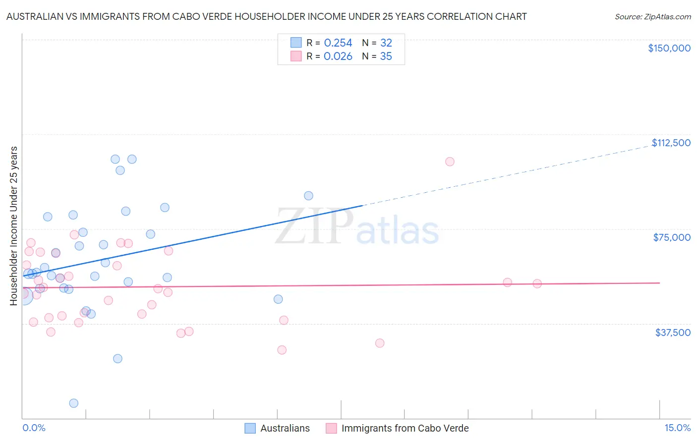 Australian vs Immigrants from Cabo Verde Householder Income Under 25 years