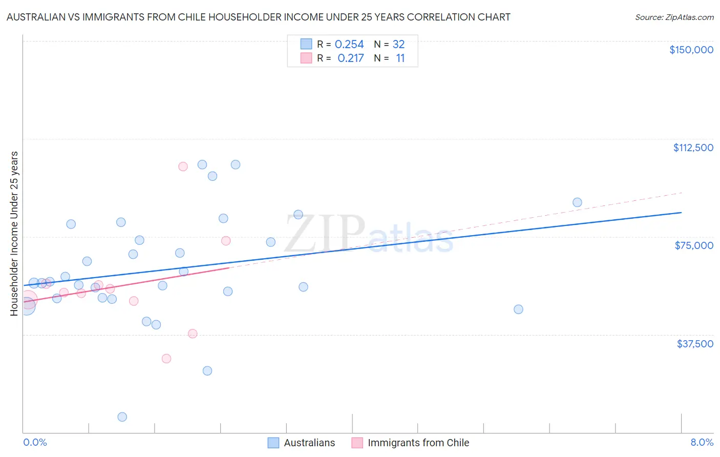 Australian vs Immigrants from Chile Householder Income Under 25 years