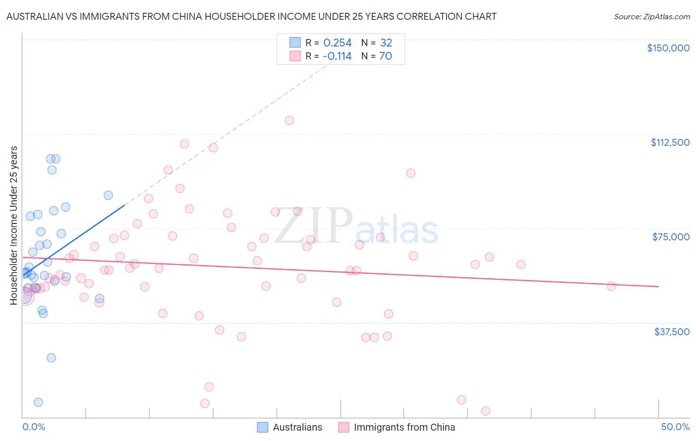 Australian vs Immigrants from China Householder Income Under 25 years