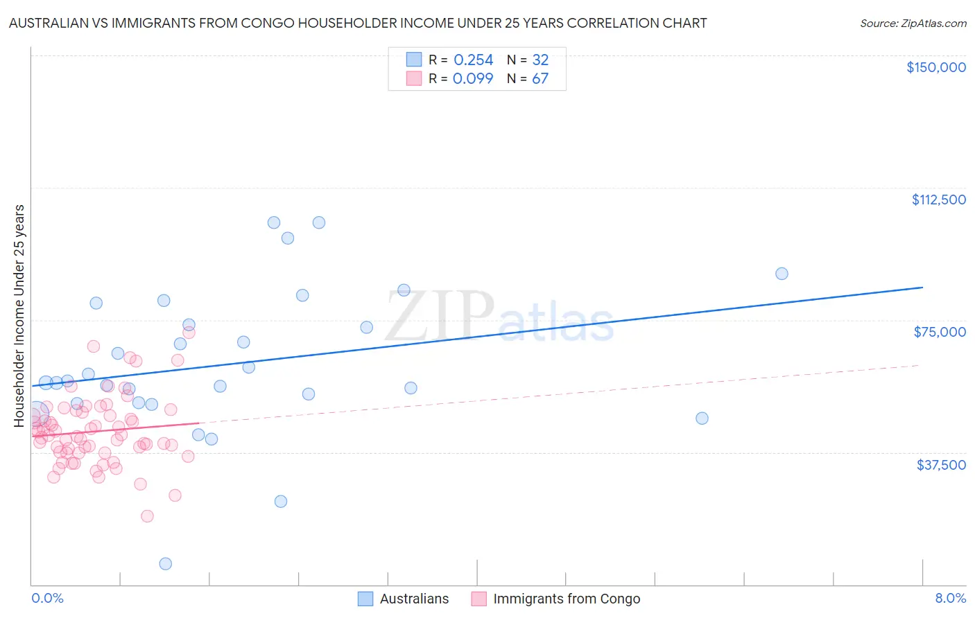 Australian vs Immigrants from Congo Householder Income Under 25 years