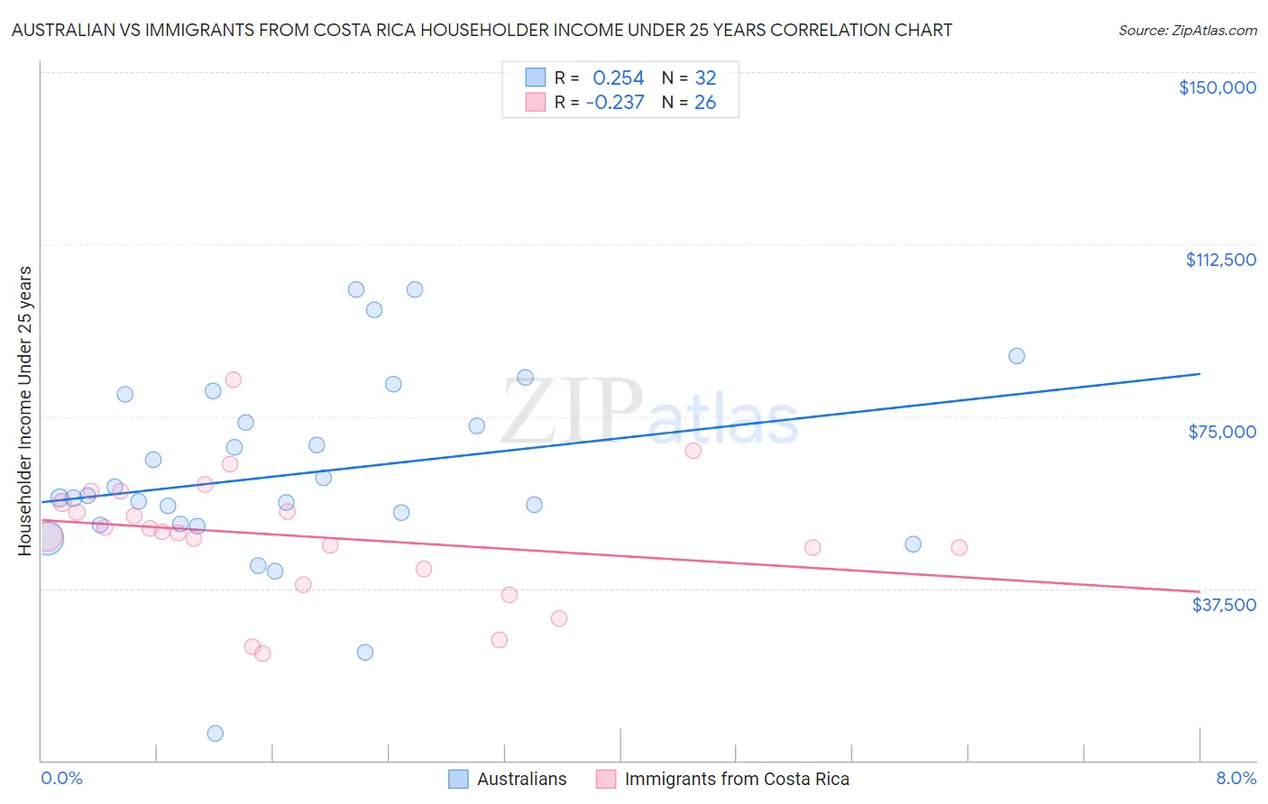 Australian vs Immigrants from Costa Rica Householder Income Under 25 years