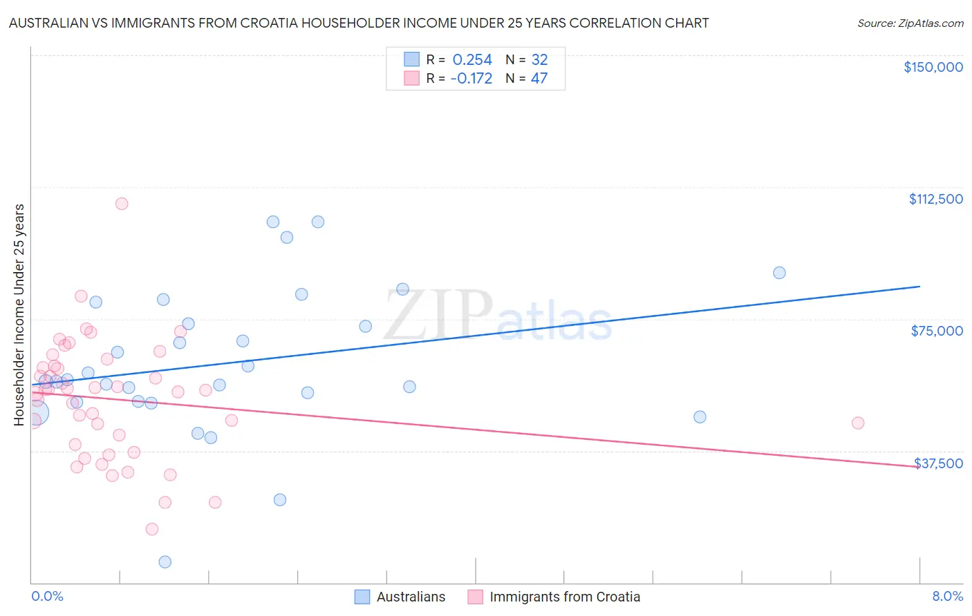 Australian vs Immigrants from Croatia Householder Income Under 25 years