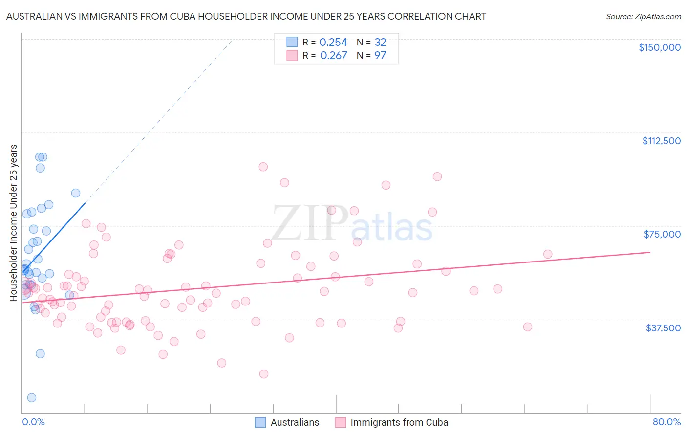 Australian vs Immigrants from Cuba Householder Income Under 25 years