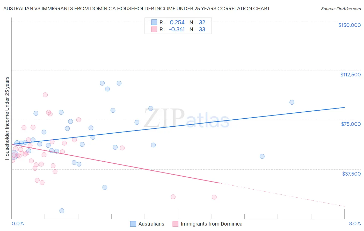 Australian vs Immigrants from Dominica Householder Income Under 25 years