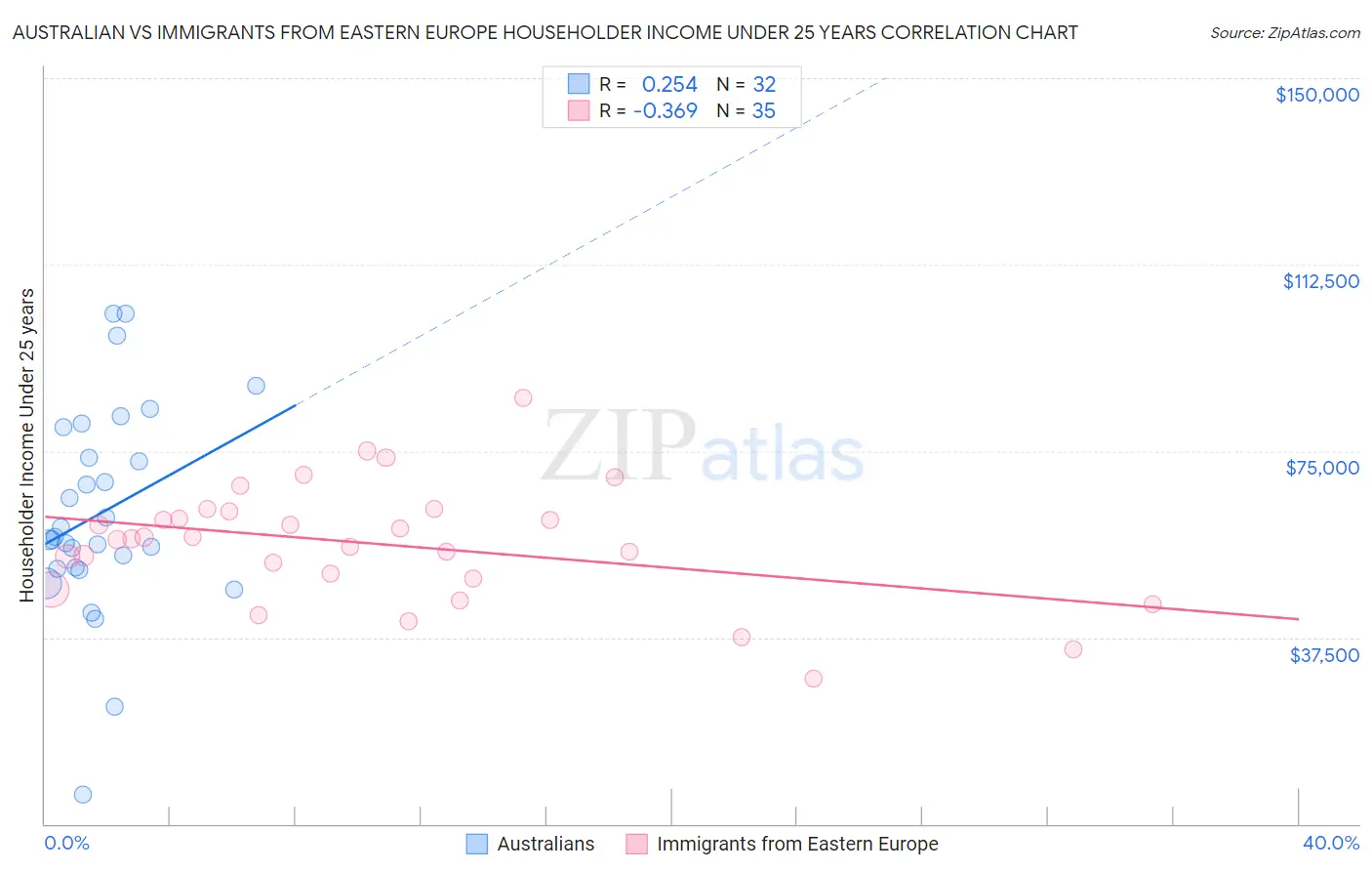 Australian vs Immigrants from Eastern Europe Householder Income Under 25 years