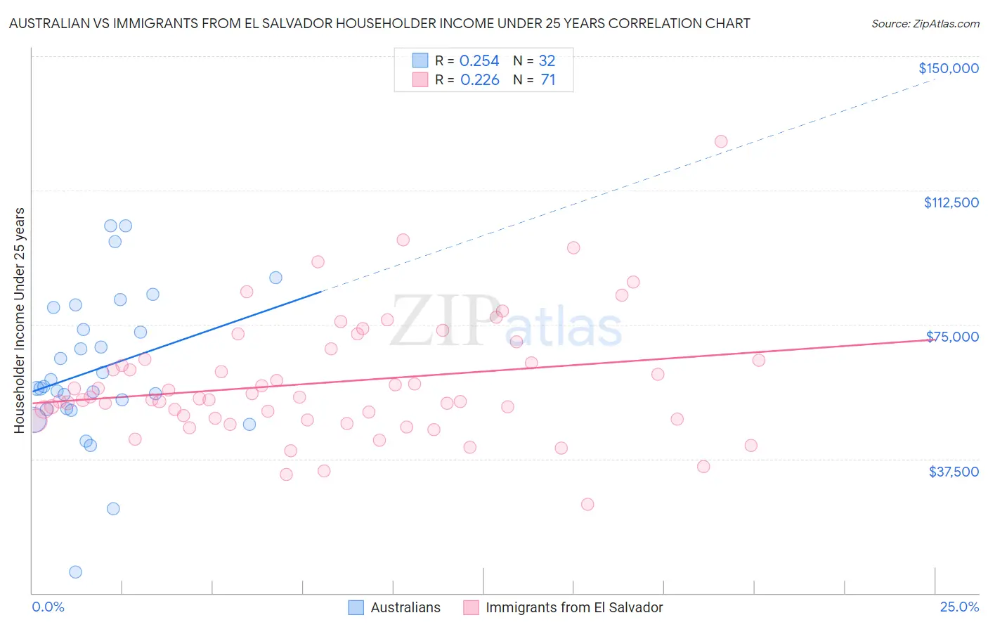 Australian vs Immigrants from El Salvador Householder Income Under 25 years