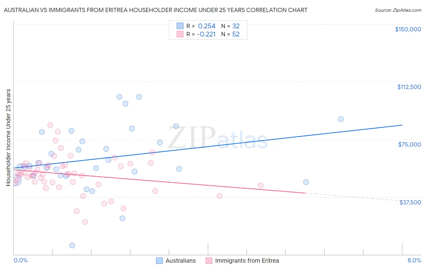 Australian vs Immigrants from Eritrea Householder Income Under 25 years