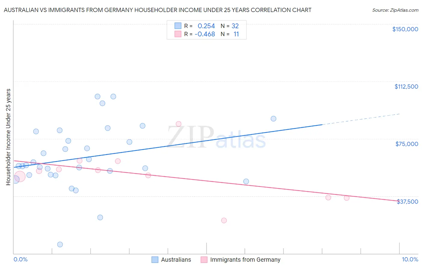 Australian vs Immigrants from Germany Householder Income Under 25 years