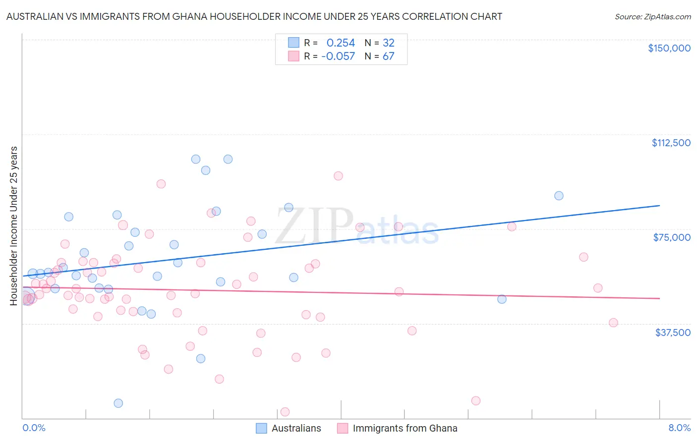 Australian vs Immigrants from Ghana Householder Income Under 25 years