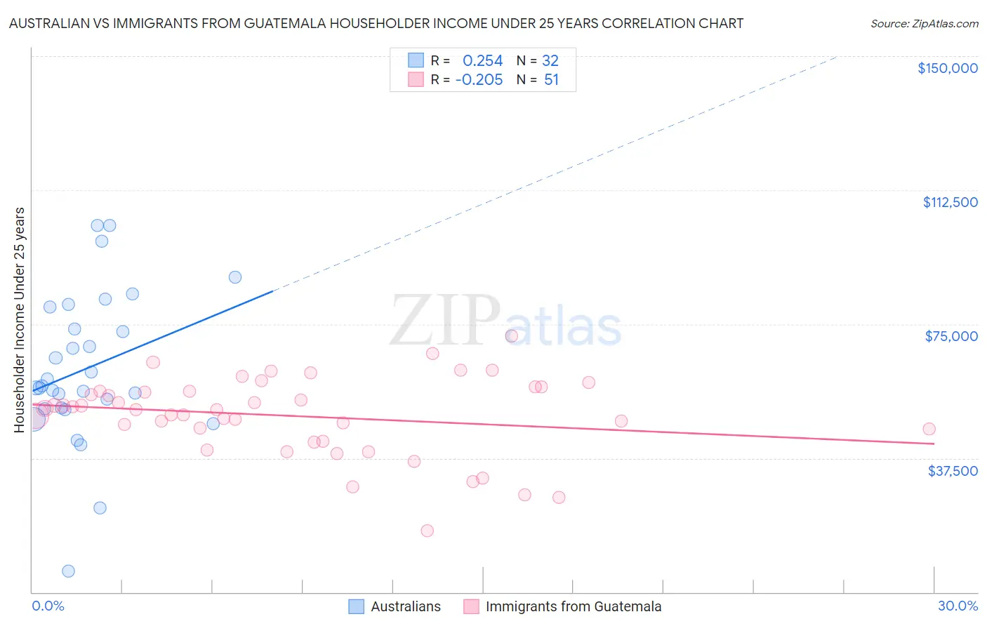 Australian vs Immigrants from Guatemala Householder Income Under 25 years